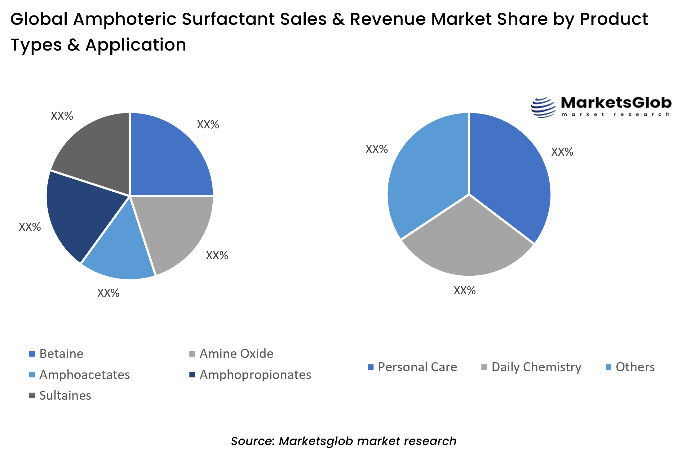 Amphoteric Surfactant Share by Product Types & Application